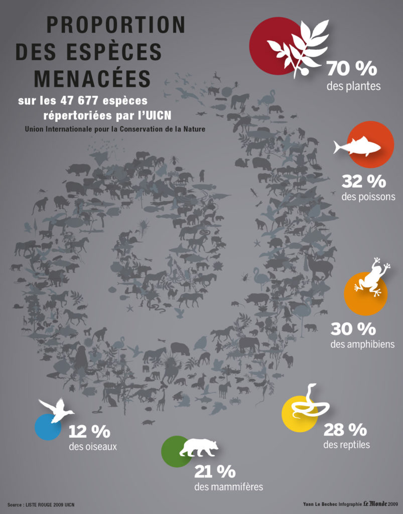 Espèces menacées Evolution