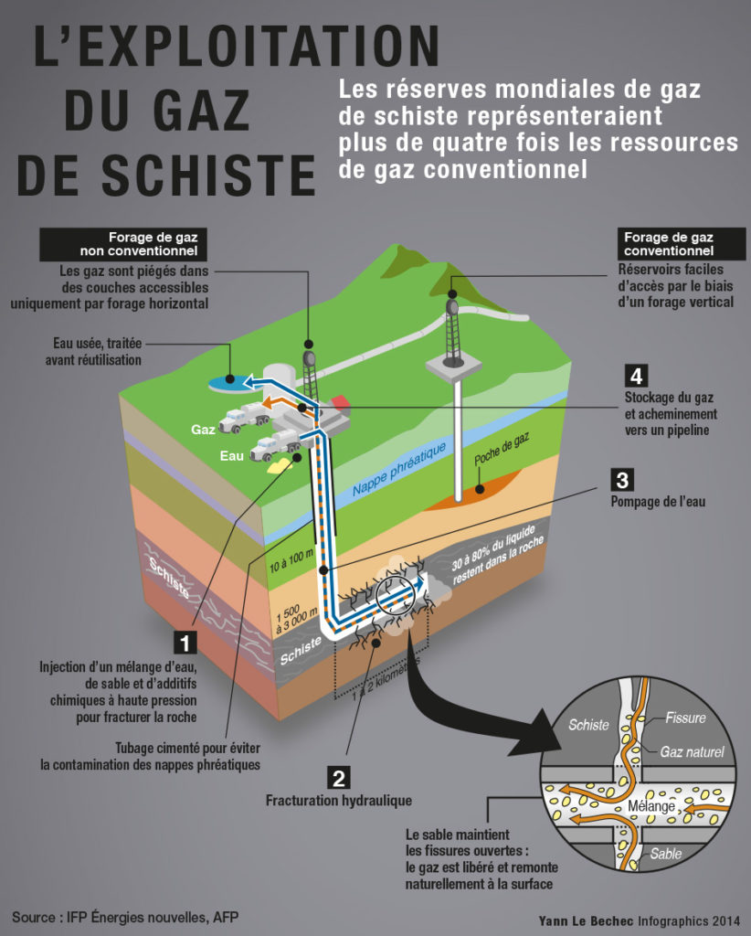 Gaz de schiste fracturation