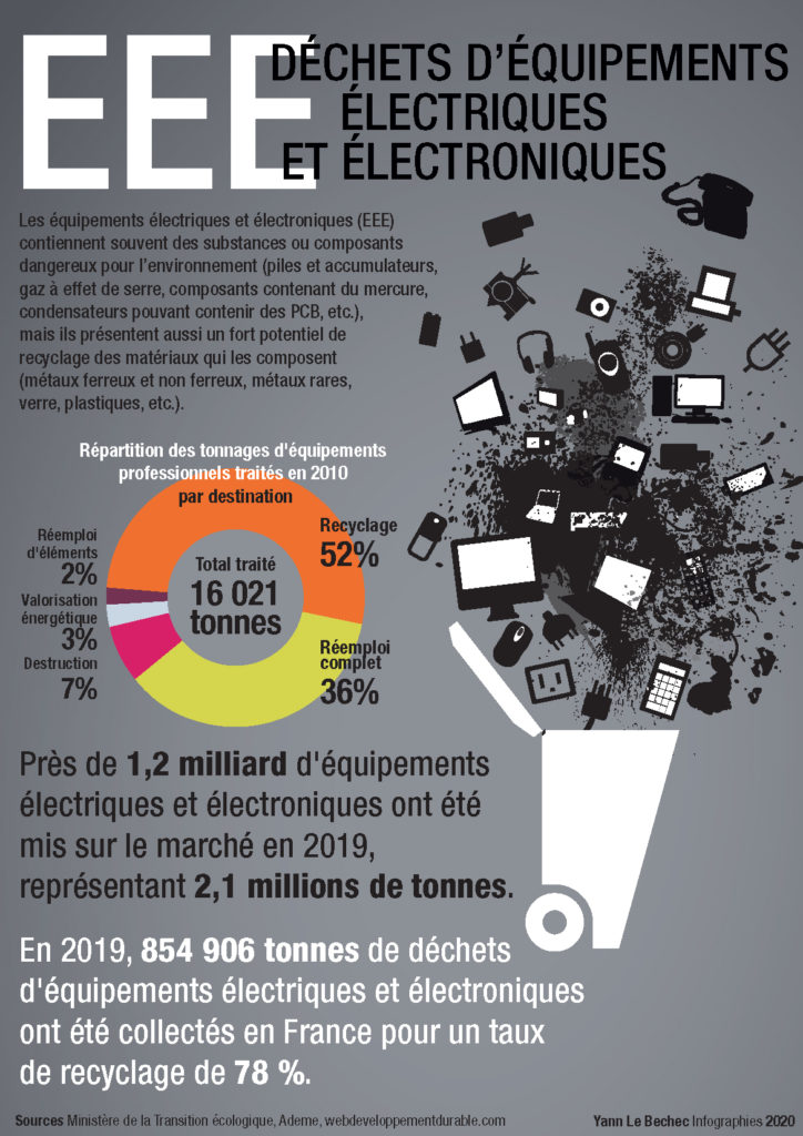 Déchets électroniques