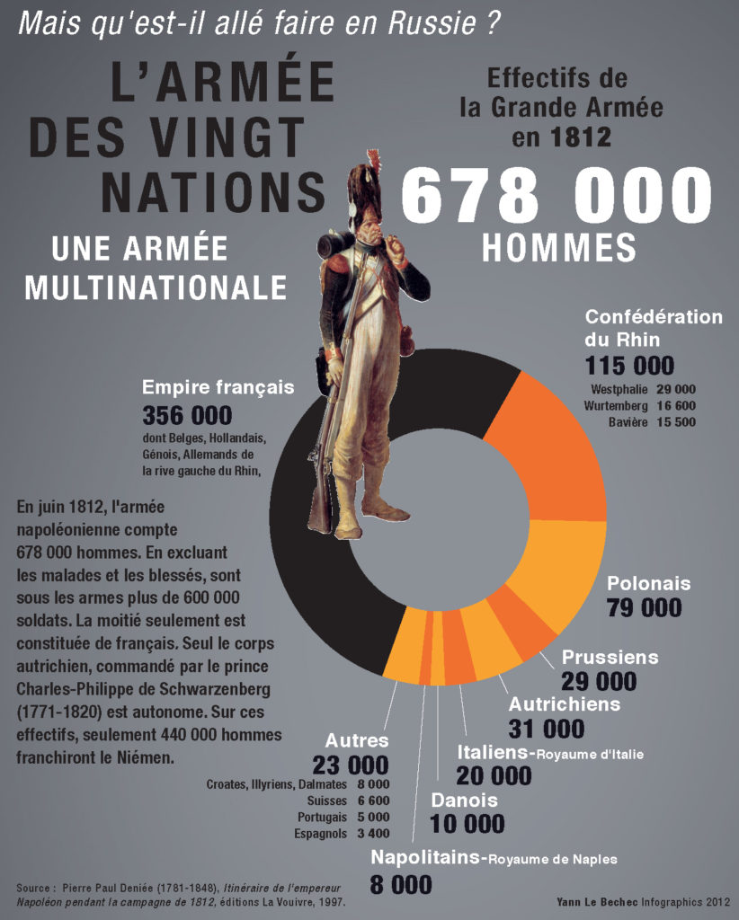 L'armée des vingt nations